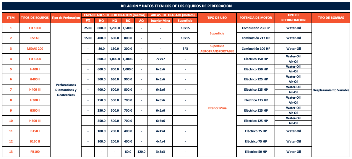 equipos-cuadro-resumen-opt-gyg-perforaciones